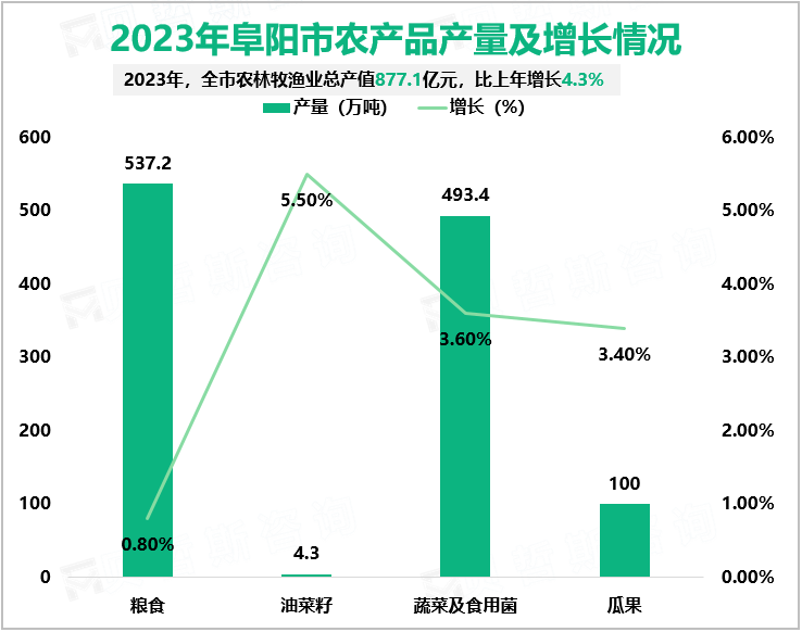 2023年阜阳市农产品产量及增长情况