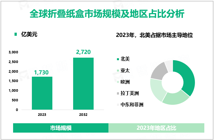 全球折叠纸盒市场规模及地区占比分析