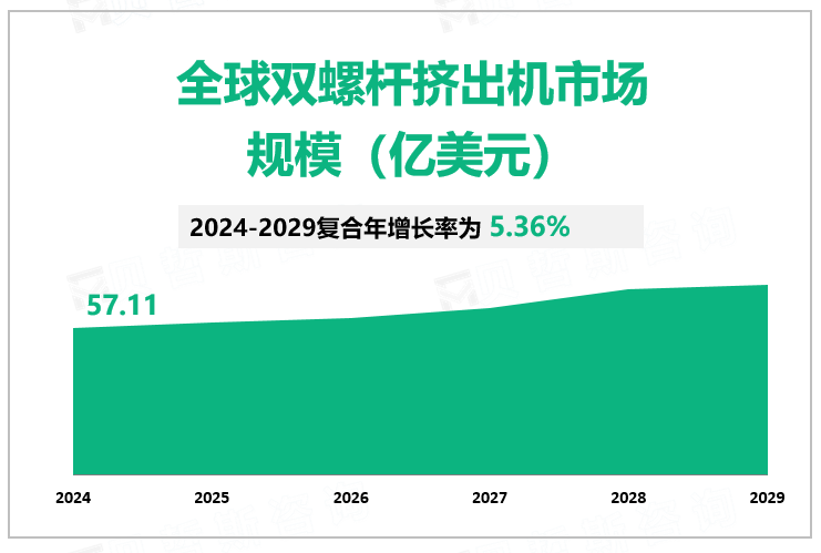 全球双螺杆挤出机市场 规模（亿美元）