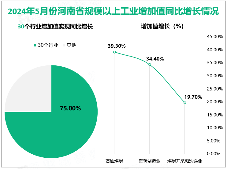 2024年5月份河南省规模以上工业增加值同比增长情况