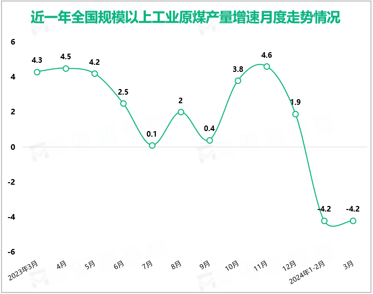 近一年全国规模以上工业原煤产量增速月度走势情况