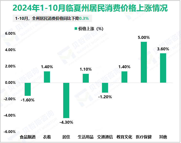 2024年1-10月临夏州居民消费价格上涨情况