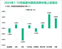 2024年1-10月临夏州规模以上工业增加值同比增长14.0%
