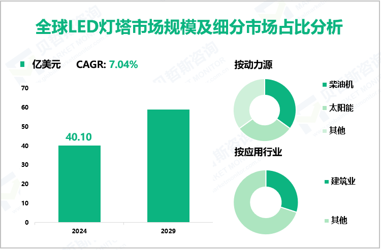 全球LED灯塔市场规模及细分市场占比分析