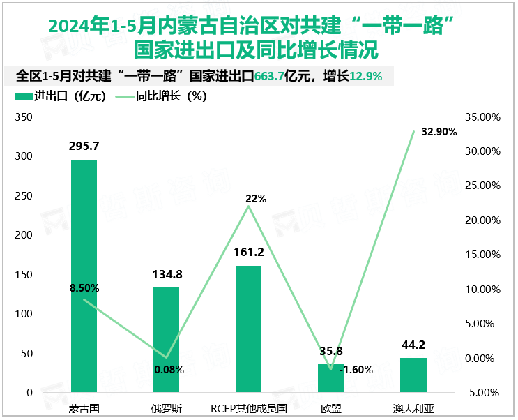 2024年1-5月内蒙古自治区对共建“一带一路”国家进出口及同比增长情况