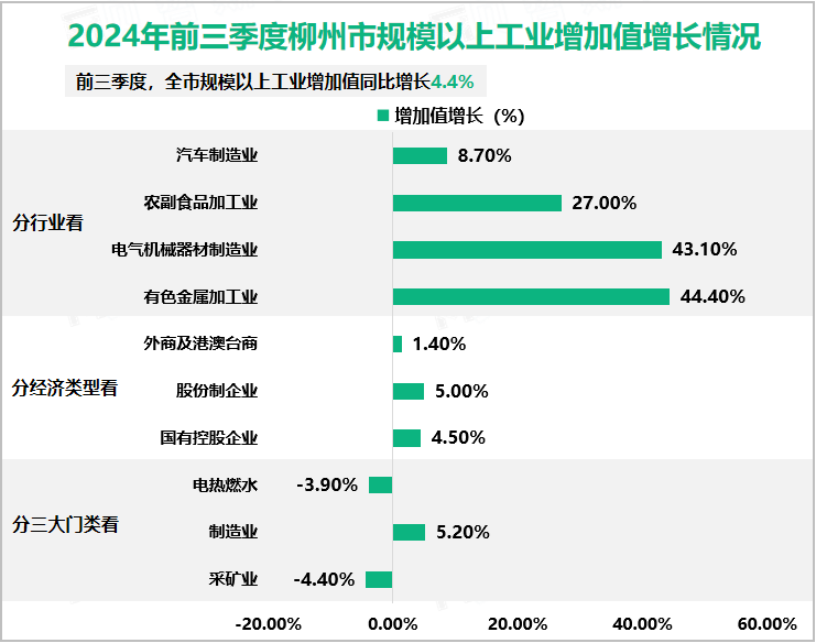 2024年前三季度柳州市规模以上工业增加值增长情况