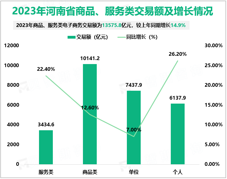 2023年河南省商品、服务类交易额及增长情况