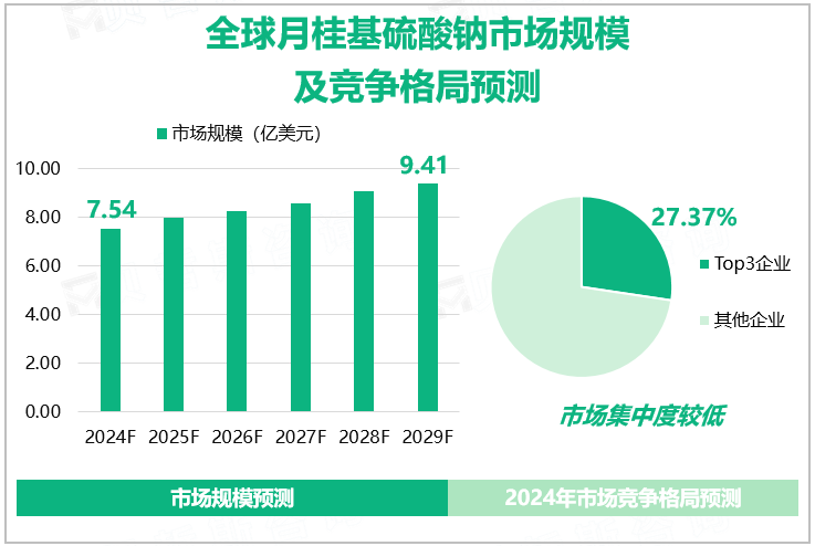 全球月桂基硫酸钠市场规模及竞争格局预测