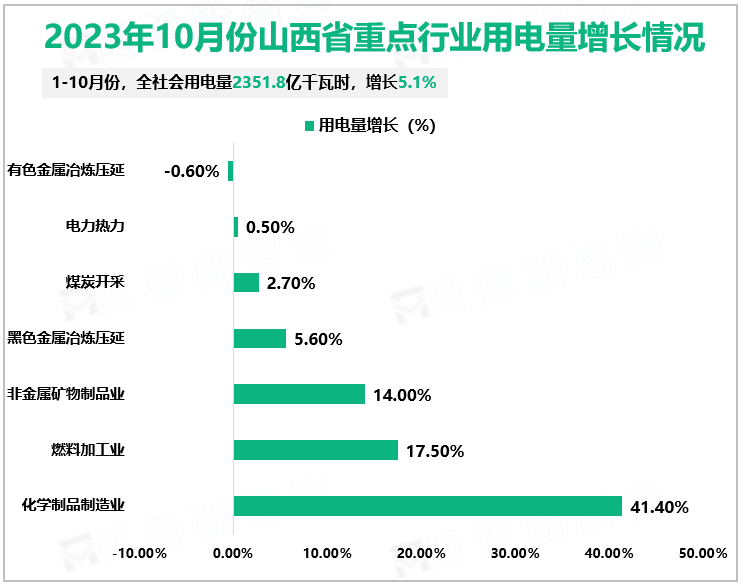 2023年10月份山西省重点行业用电量增长情况