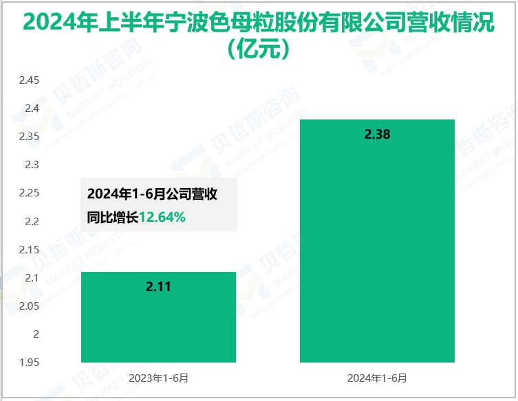 2024年上半年宁波色母粒股份有限公司营收情况(亿元)