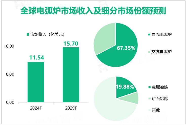 全球电弧炉市场收入及细分市场份额预测