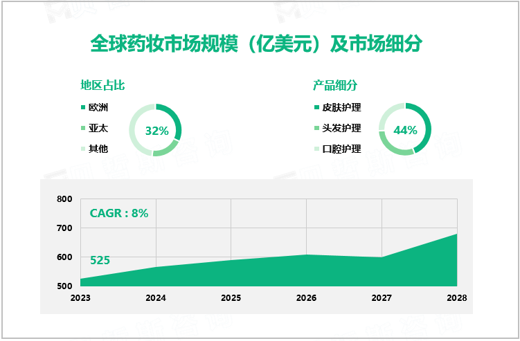 全球药妆市场规模（亿美元）及市场细分