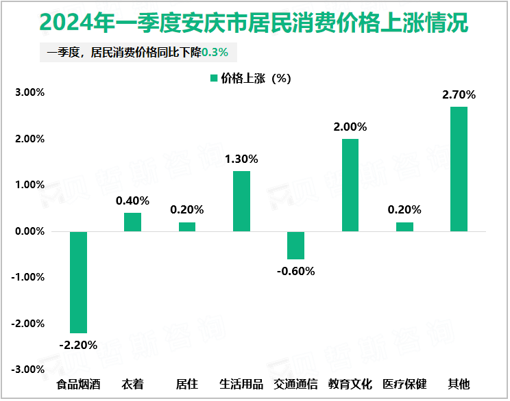 2024年一季度安庆市居民消费价格上涨情况