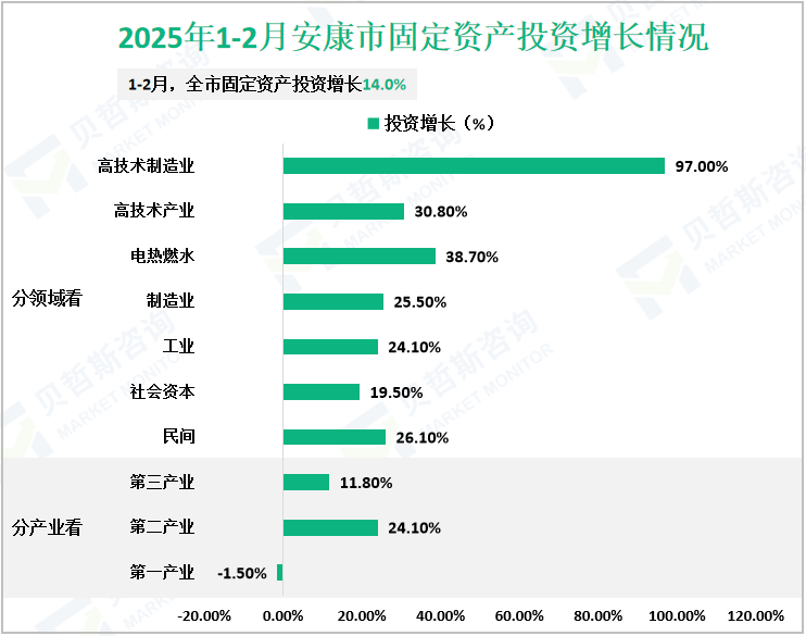 2025年1-2月安康市固定资产投资增长情况