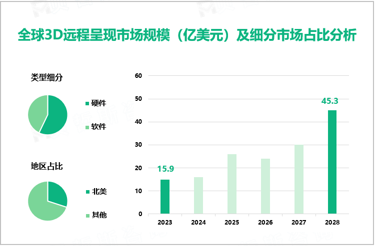 全球3D远程呈现市场规模（亿美元）及细分市场占比分析