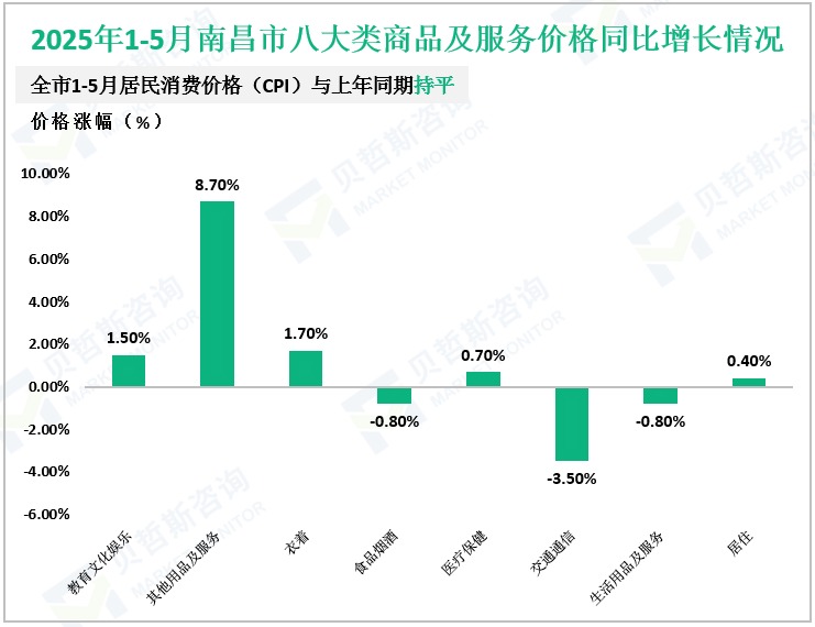 2025年1-5月南昌市八大类商品及服务价格同比增长情况