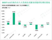 2025年1-5月南昌市限额以上消费品零售额同比增长3.7%