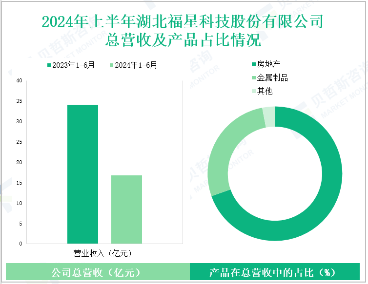 2024年上半年湖北福星科技股份有限公司总营收及产品占比情况