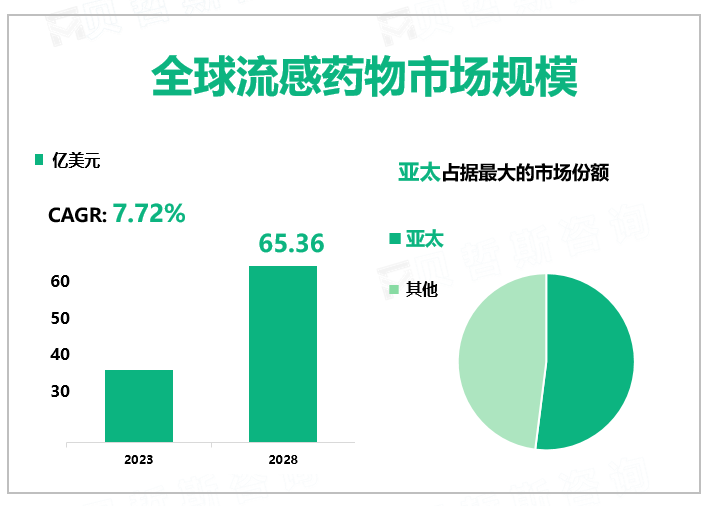 全球流感药物市场规模