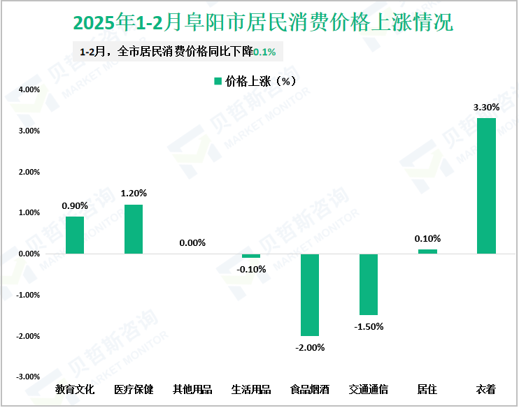 2025年1-2月阜阳市居民消费价格上涨情况