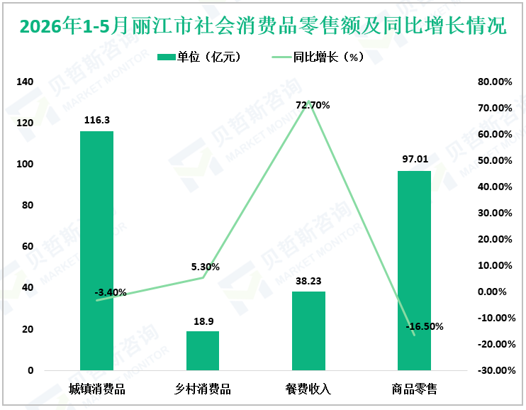 2026年1-5月丽江市社会消费品零售额及同比增长情况