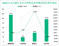 2026年1-5月丽江市医药制造业增加值同比增长44.2%