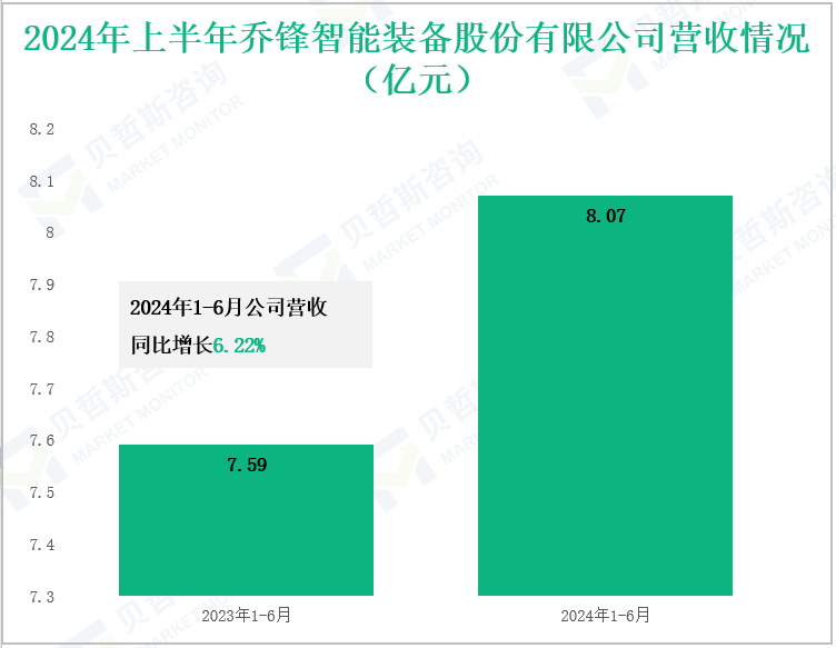 2024年上半年乔锋智能装备股份有限公司营收情况(亿元)