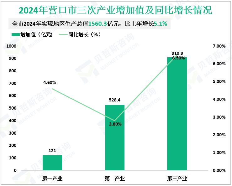 2024年营口市三次产业增加值及同比增长情况