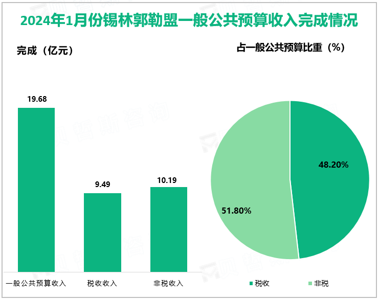 2024年1月份锡林郭勒盟一般公共预算收入完成情况