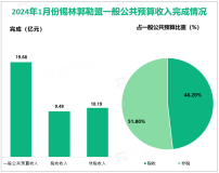 2024年1月份锡林郭勒盟一般公共预算收入完成19.68亿元，增长2.1%