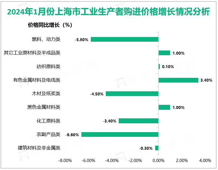 2024年1月份上海市工业生产者购进价格增长情况分析