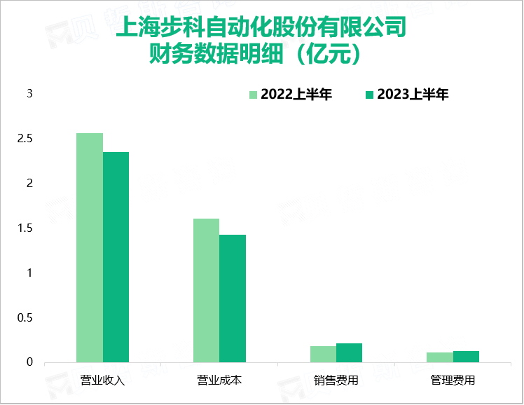 上海步科自动化股份有限公司财务数据明细（亿元）