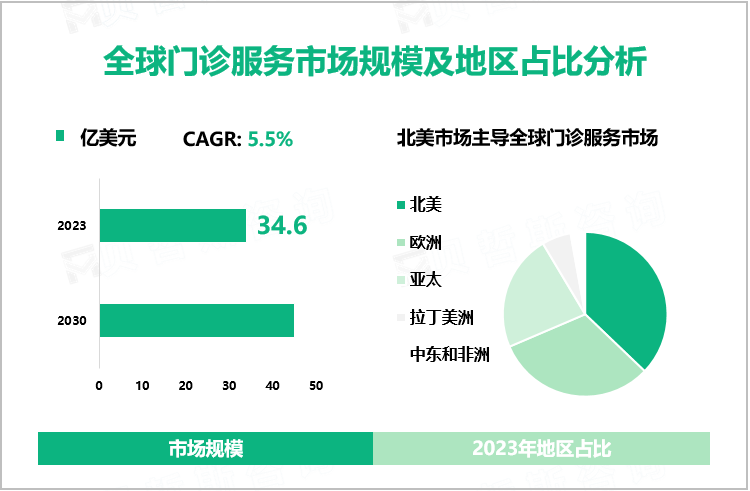 全球门诊服务市场规模及地区占比分析