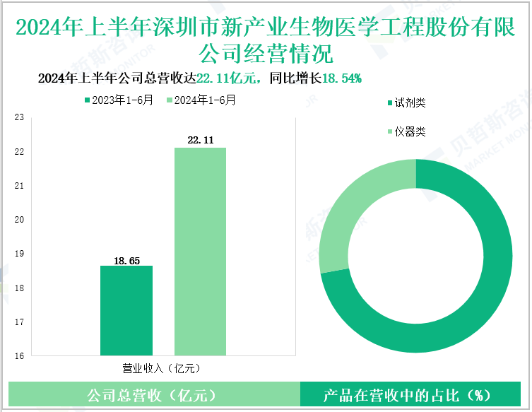 2024年上半年深圳市新产业生物医学工程股份有限公司经营情况