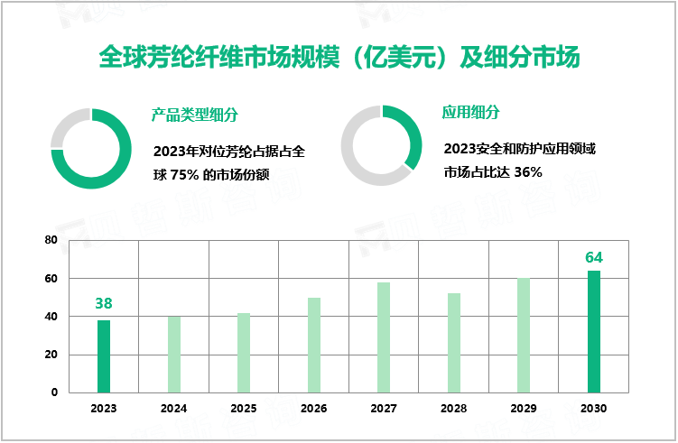 全球芳纶纤维市场规模（亿美元）及细分市场