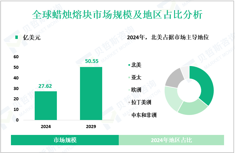 全球蜡烛熔块市场规模及地区占比分析