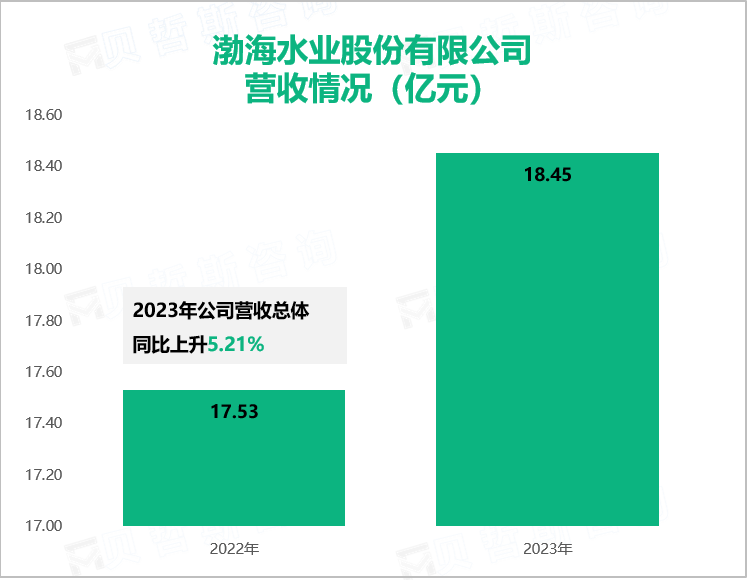 渤海水业股份有限公司营收情况（亿元）