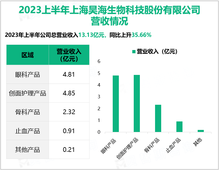 2023上半年上海昊海生物科技股份有限公司营收情况