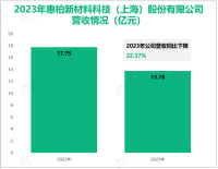 惠柏新材专注于特种配方改性环氧树脂的应用研究，其营收在2023年为13.78亿元