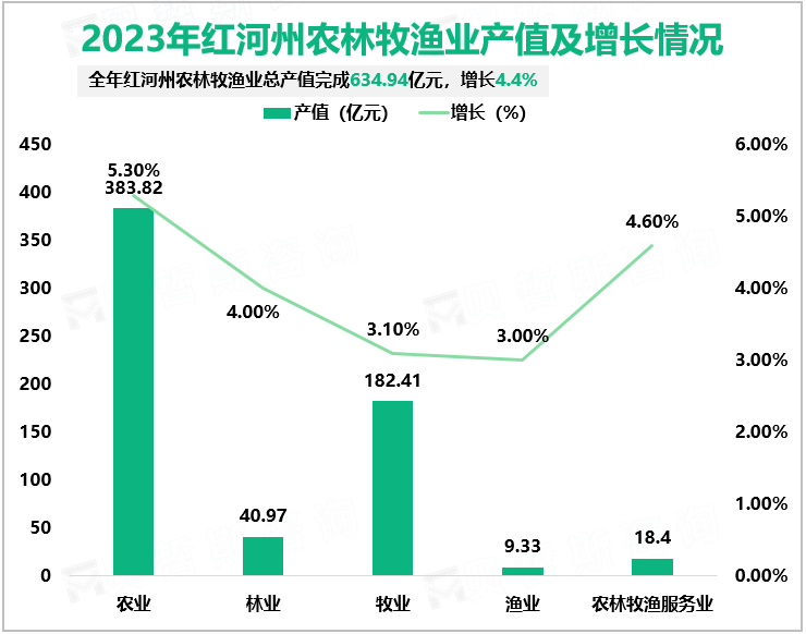 2023年红河州农林牧渔业产值及增长情况