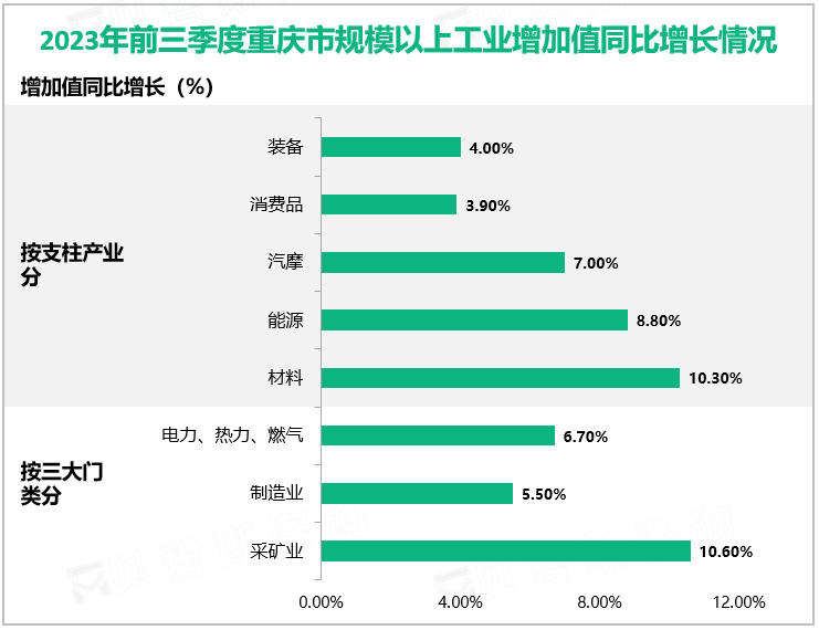 2023年前三季度重庆市规模以上工业增加值同比增长情况