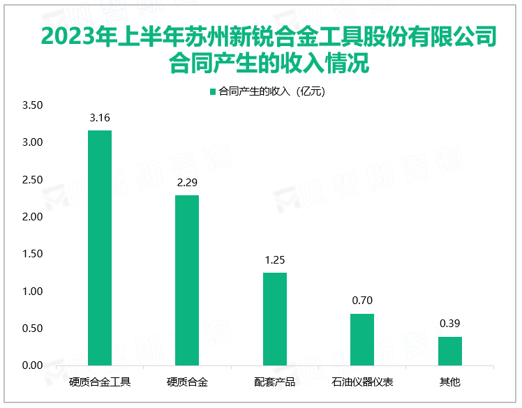 2023年上半年苏州新锐合金工具股份有限公司合同产生的收入情况