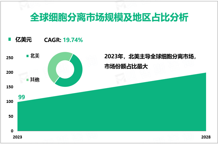 全球细胞分离市场规模及地区占比分析