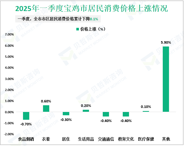 2025年一季度宝鸡市居民消费价格上涨情况