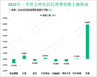 2025年一季度宝鸡市地方财政收入32.93亿元，比上年同期增长3.5%