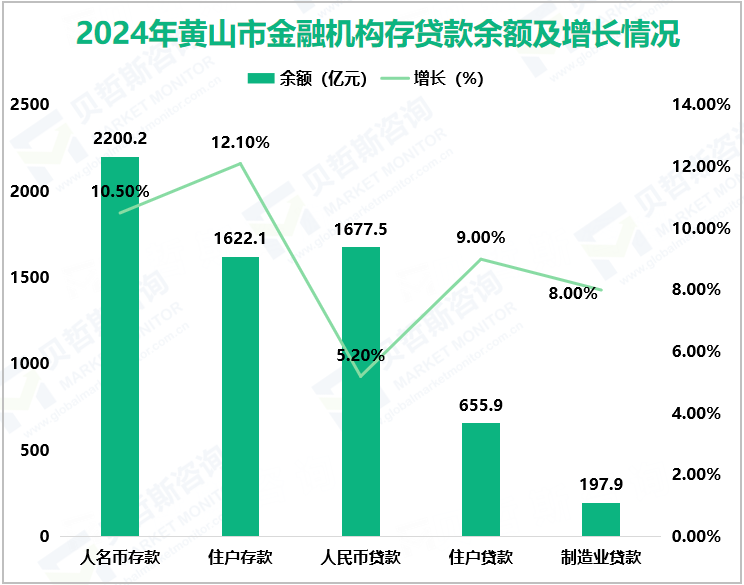 2024年黄山市金融机构存贷款余额及增长情况