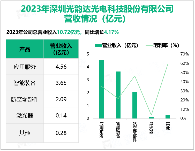 2023年深圳光韵达光电科技股份有限公司营收情况(亿元)