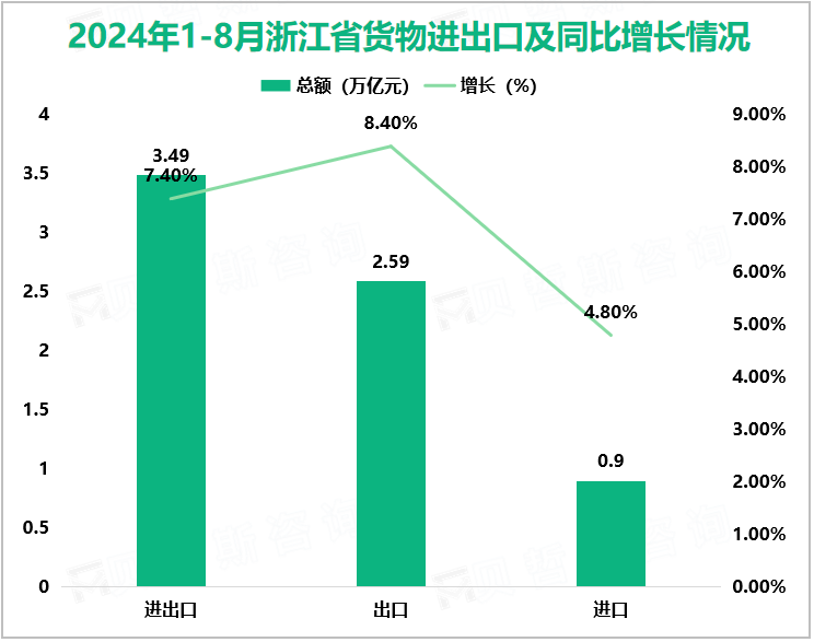 2024年1-8月浙江省货物进出口及同比增长情况