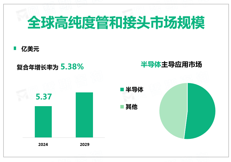 全球高纯度管和接头市场规模