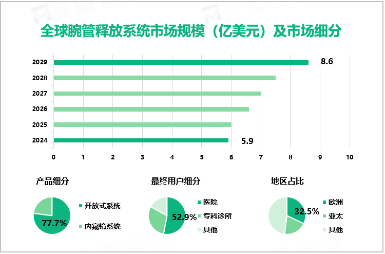 全球腕管释放系统市场规模（亿美元）及市场细分